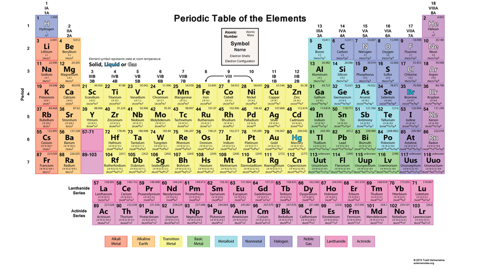 Periodic Table With Everything You Need To Know Printable